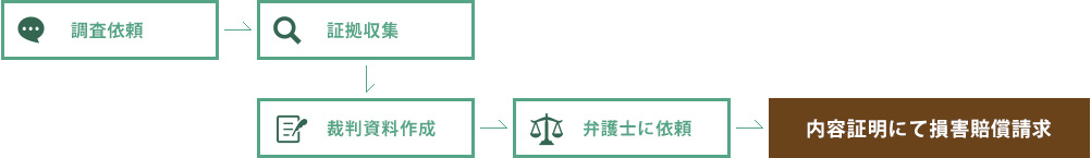 調査依頼→証拠収集→裁判資料作成→弁護士に依頼→内容証明にて損害賠償請求