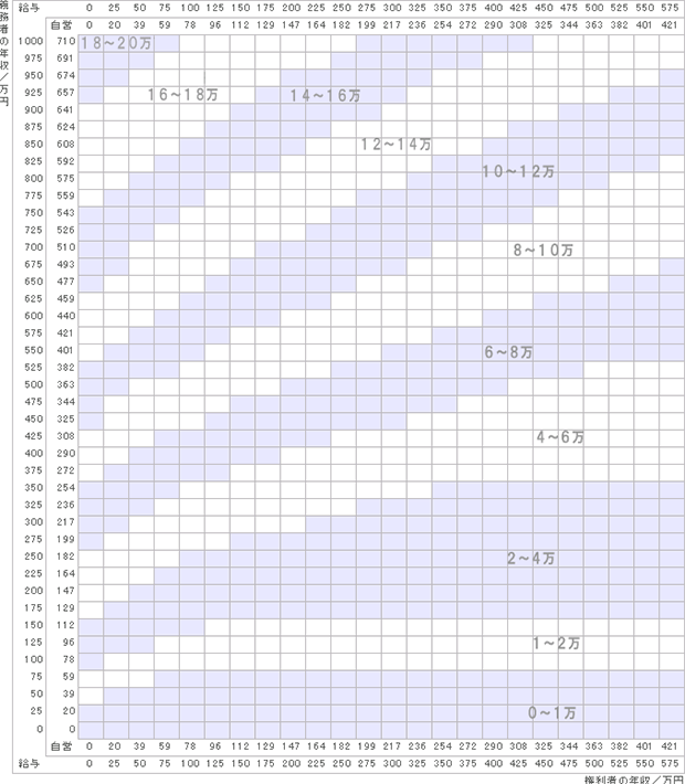 子供3人(0〜14歳 1人、15〜19歳 2人)の養育費算定表